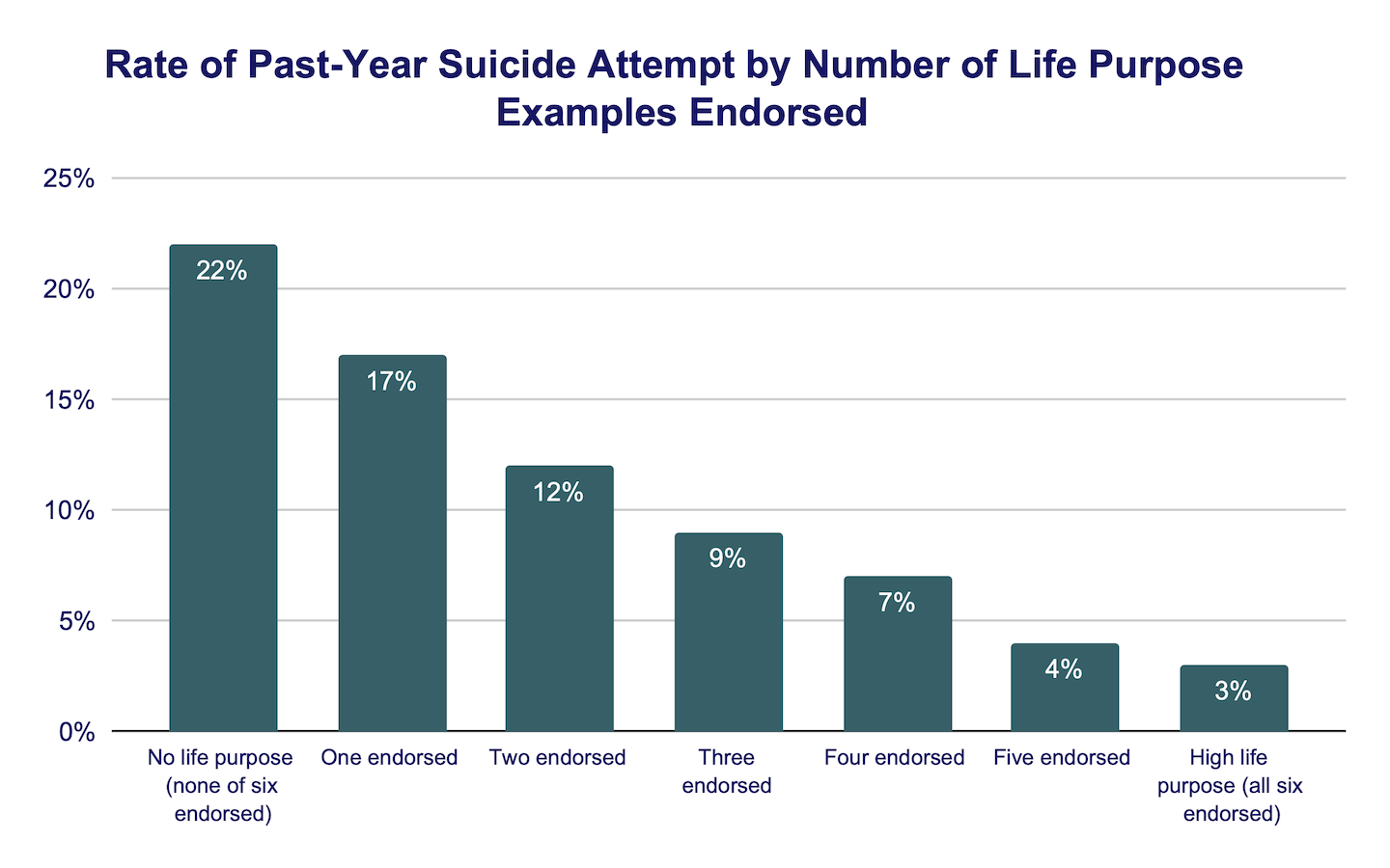 Rate of Past Year Suicide Attempt by Number of Life Purpose Example Endorsed