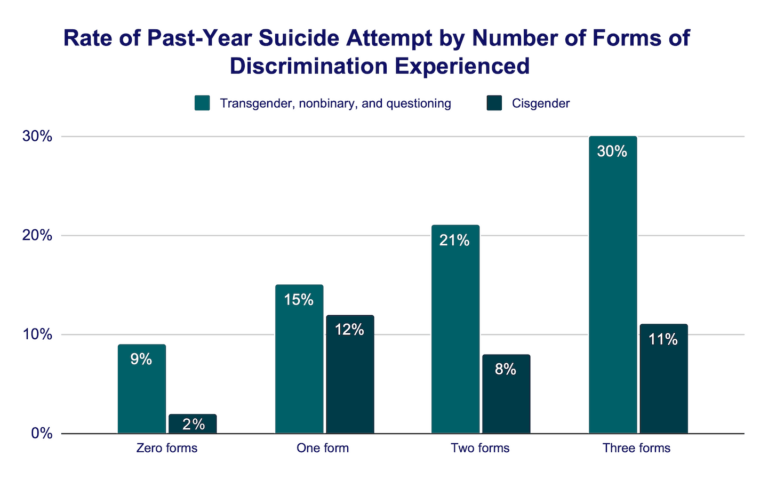 Discrimination among Black LGBTQ+ Young People and Suicide Risk | The ...