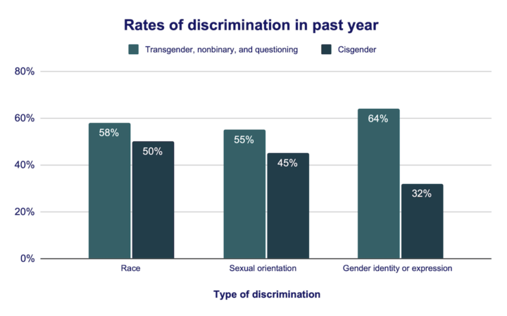 Discrimination among Black LGBTQ+ Young People and Suicide Risk | The ...