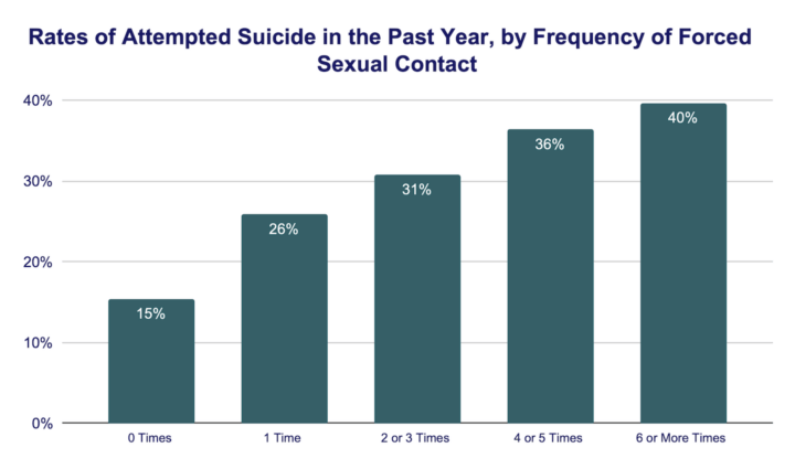 Sexual Violence and Suicide Risk among LGBTQ+ Young People | The Trevor ...