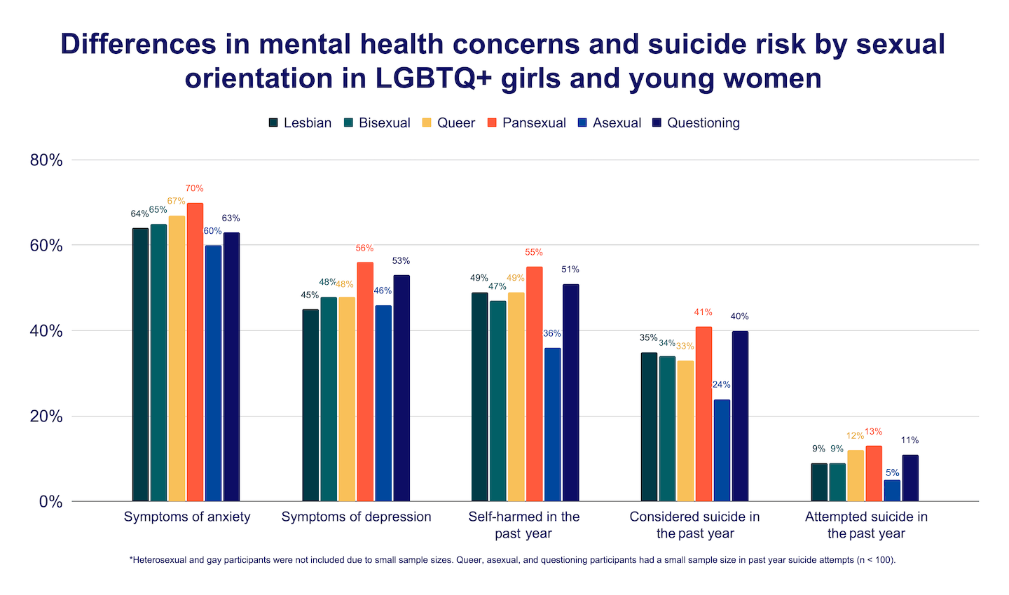 Differences-in-mental-health-concerns-and-suicide-risk-by-sexual-orientation-in-LGBTQ-girls-and-young-women Graph