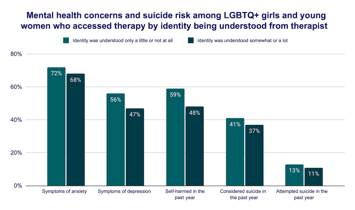 Mental-health-concerns-and-suicide-risk-among-LGBTQ-girls-and-young-women-who-accessed-therapy-by-identity-being-understood-from-therapist Graph