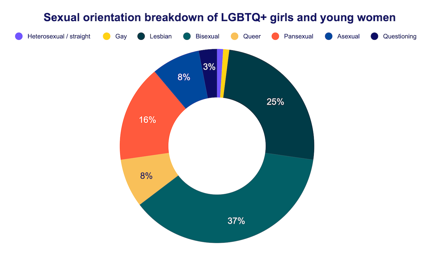 Sexual-orientation-breakdown-of-LGBTQ-girls-and-young-women graph