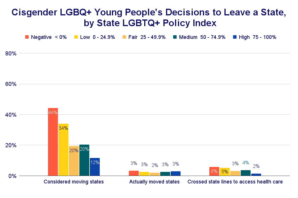 Cisgender Young People's Decisions to Leave a State, by State LGBTQ+ Policy Index chart