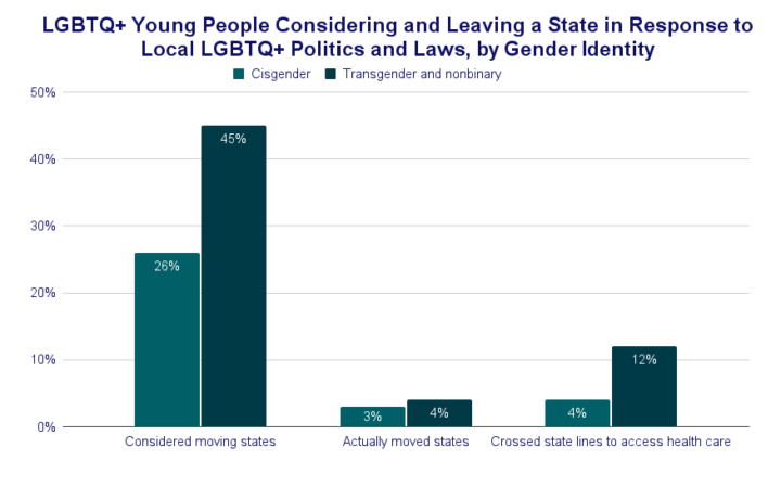 How State Policy Affects the Well-Being and Relocation of LGBTQ+ Young ...
