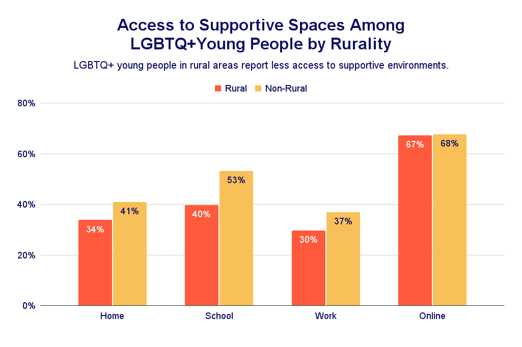 Access to Supportive Spaces Among LGBTQ+ Young People by Rurality chart