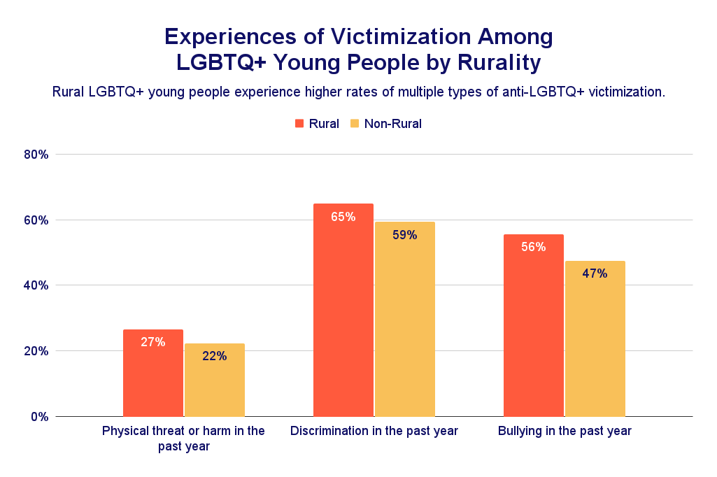 Experiences of Victimization Among LGBTQ+ Young People by Rurality chart