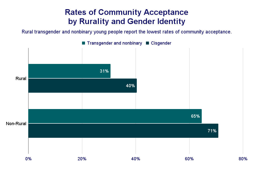 Rates of Community Acceptance by Rurality and Gender Identity chart