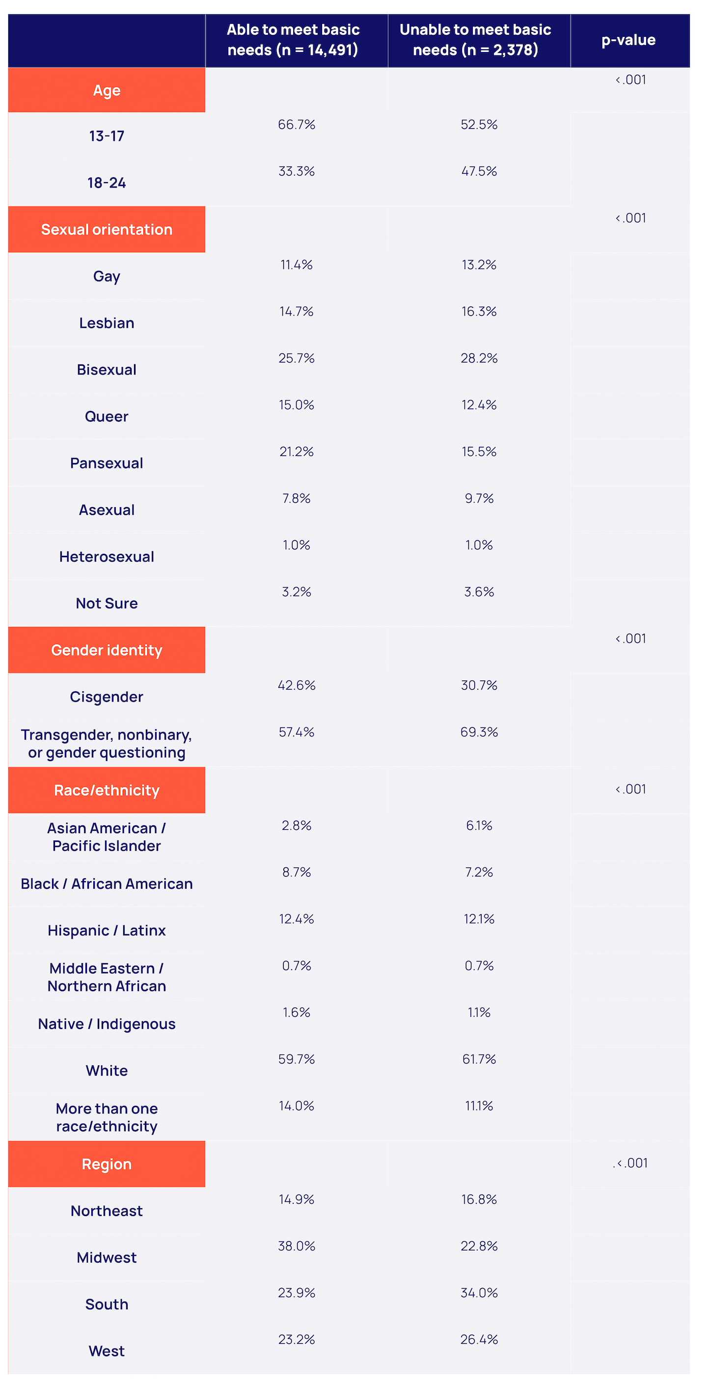 Demographic Characteristics of LGBTQ+ Young People by Basic Needs table