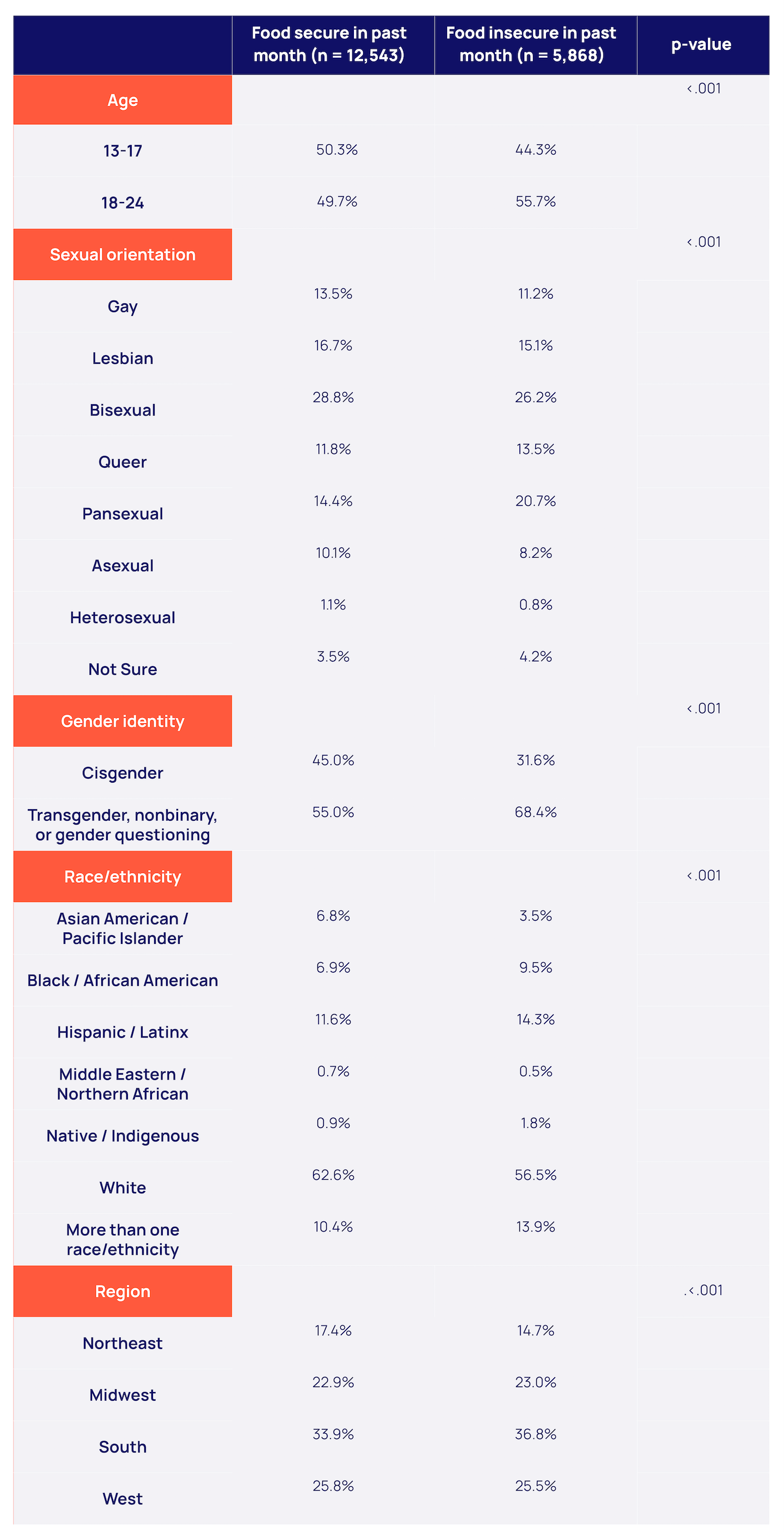 Demographic Characteristics of LGBTQ+ Young People by Food Security in the Past Month table