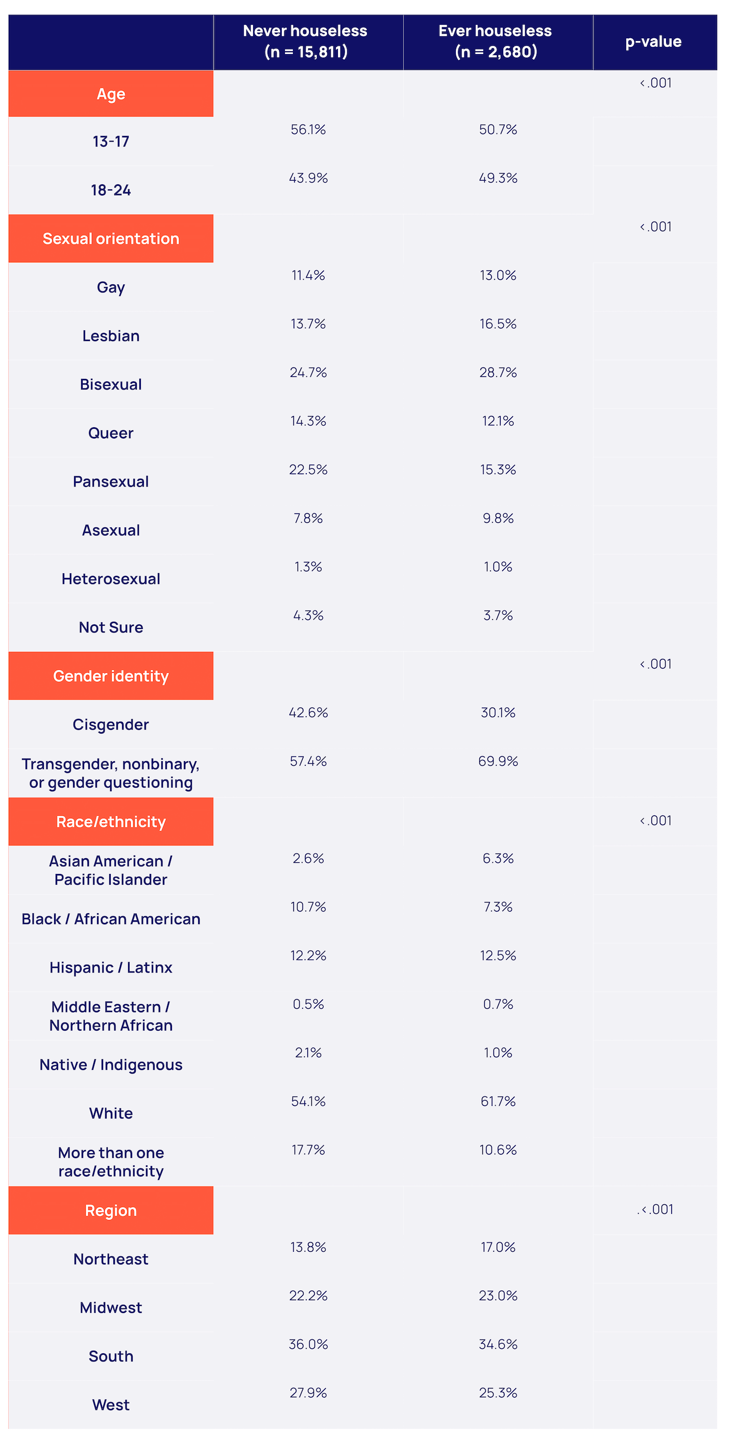 Demographic Characteristics of LGBTQ+ Young People by Housing Status table
