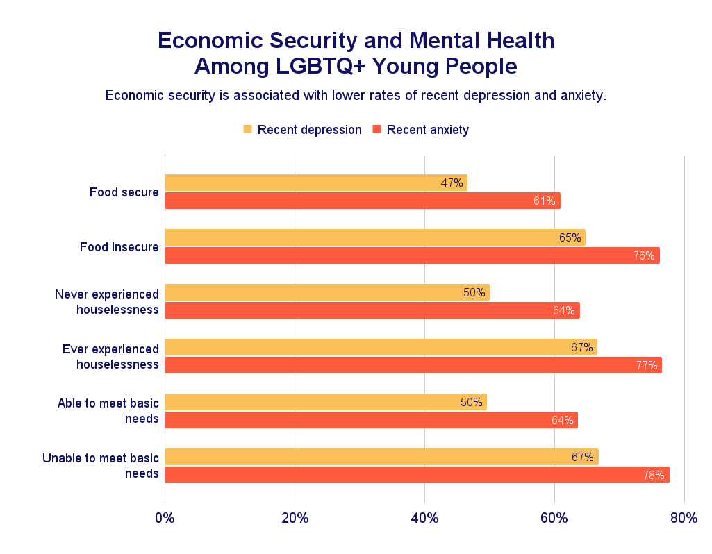 Economic Security and Mental Health Among LGBTQ+ Young People chart