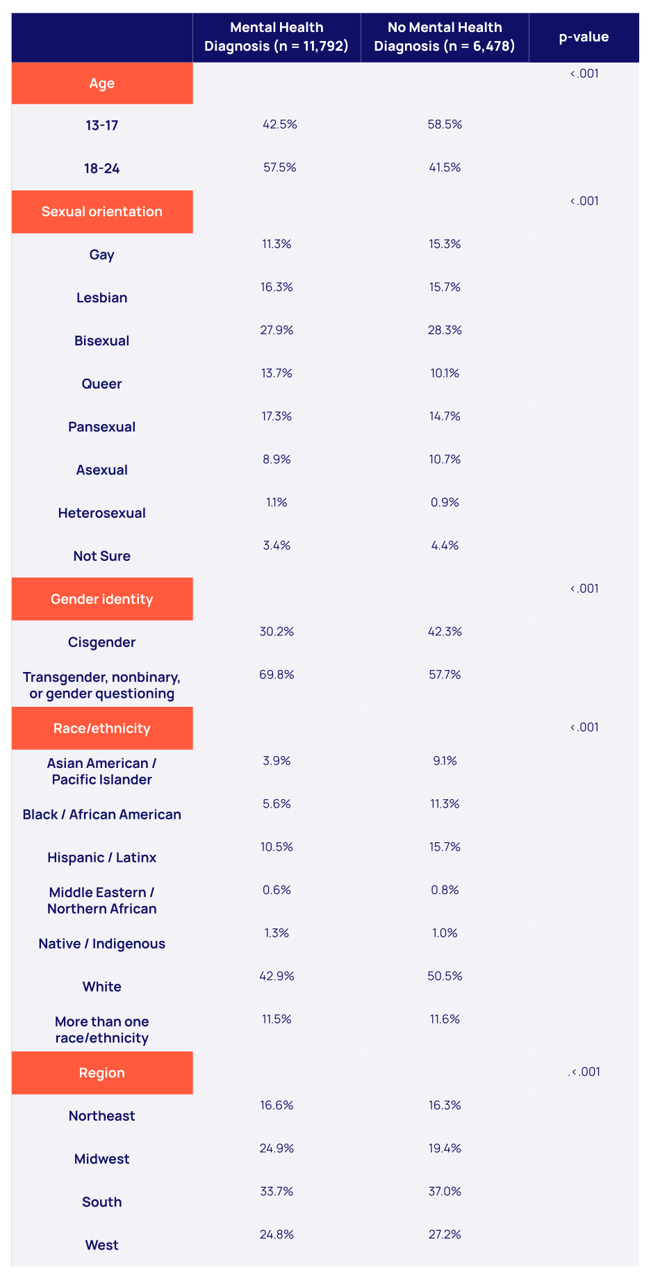 Demographic Characteristics of LGBTQ+ Young People with a Mental Health Diagnosis table