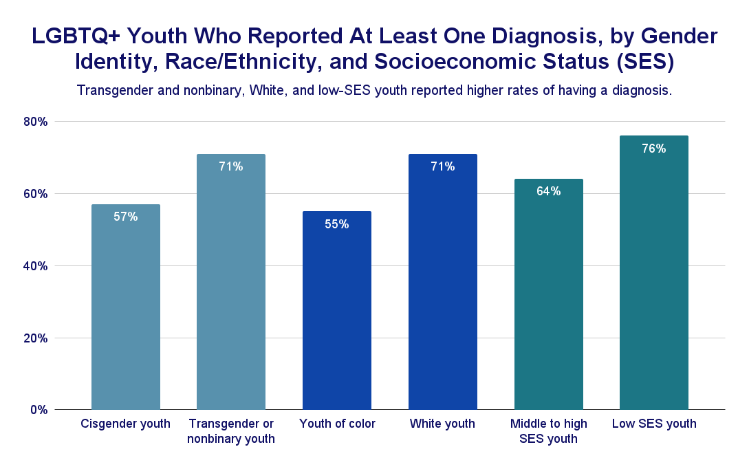 LGBTQ+ Youth Who Reported At Least One Diagnosis, by Gender Identity, Race/Ethnicity, and Socioeconomic Status (SES) chart