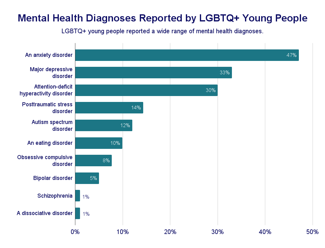 Mental Health Diagnoses Reported by LGBTQ+ Young People chart