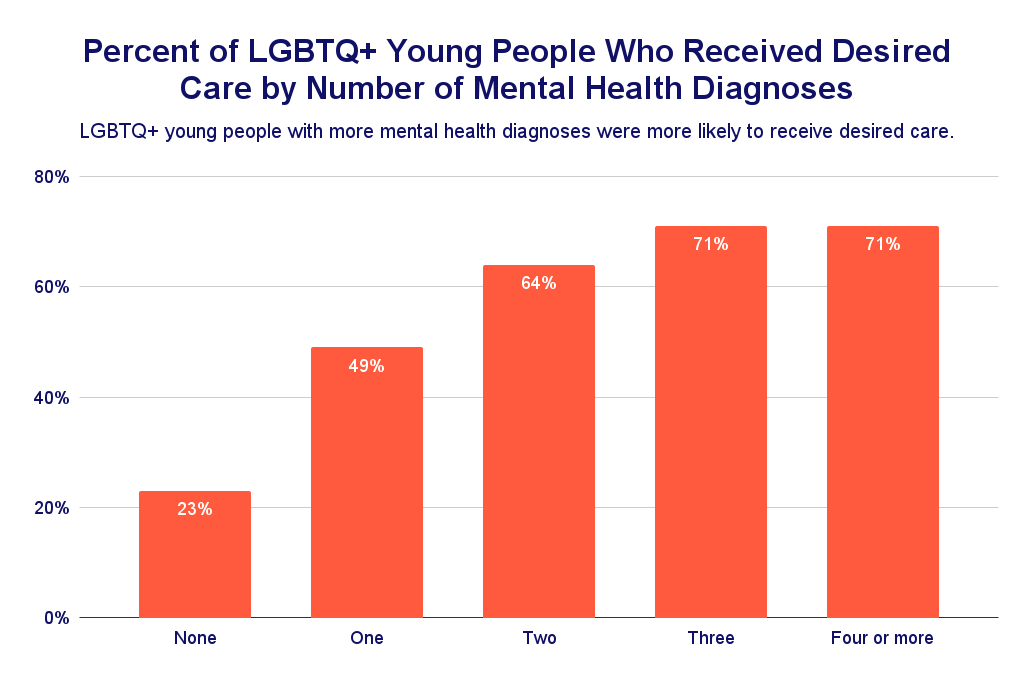 Percent of LGBTQ+ Young People Who Received Desired Care by Number of Mental Health Diagnoses chart
