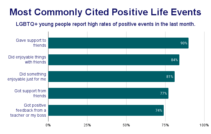 Most Commonly Cited Positive Life Events Among LGBTQ+ Young People chart