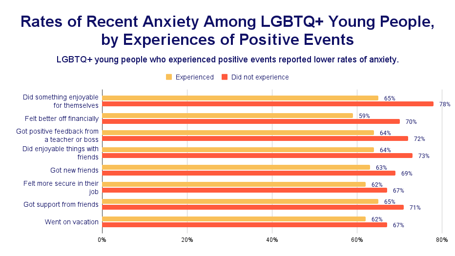 Rates of Recent Anxiety Among LGBTQ+ Young People, by Experiences of Positive Events