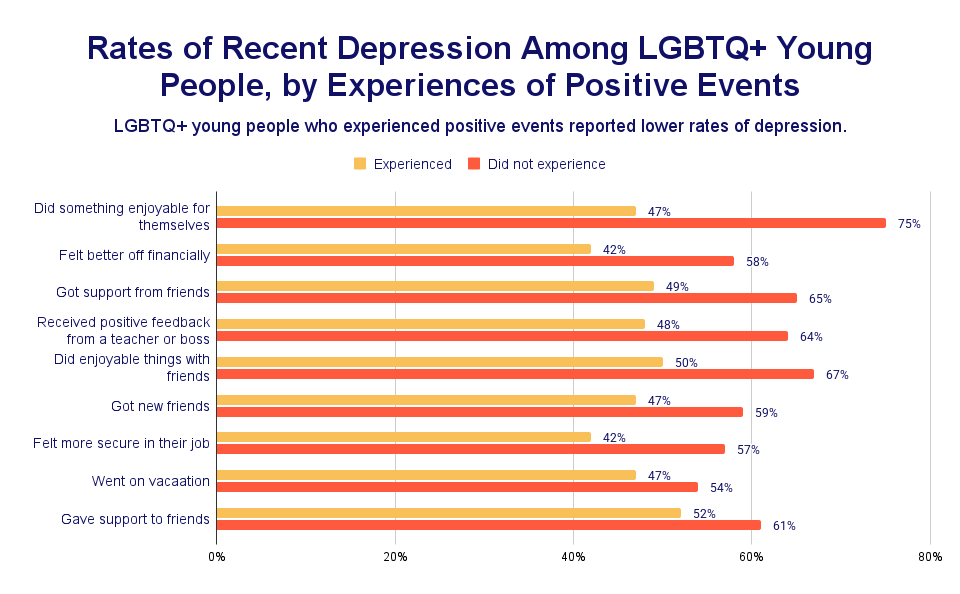 Rates of Recent Depression Among LGBTQ+ Young People, by Experiences of Positive Events chart